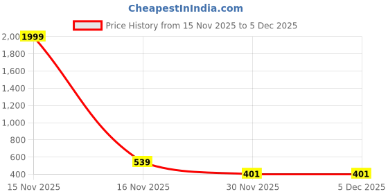 myntra.com Monik Handicrafts Pink & White Printed 144 TC Cotton King Bedsheet Set 2.28 m x 2.62 m monik handicrafts Price History Graph from 15 Nov 2025 to 5 Dec 2025