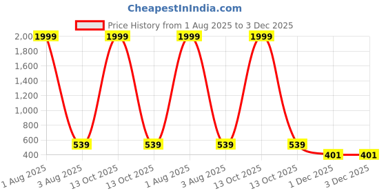 myntra.com Monik Handicrafts Pink & Yellow Printed 144 TC Cotton King Bedsheet Set 2.28 m x 2.62 m monik handicrafts Price History Graph from 1 Aug 2025 to 3 Dec 2025