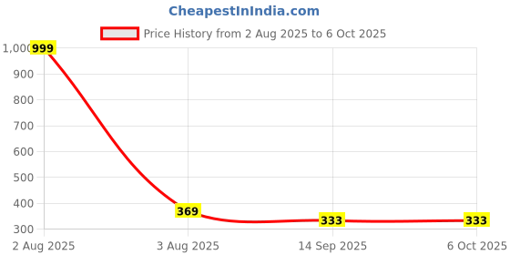 myntra.com Monik Handicrafts Red 144 TC Regular Single Bedsheets With 1 Pillow Covers monik handicrafts Price History Graph from 2 Aug 2025 to 5 Oct 2025