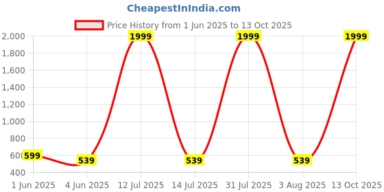 myntra.com Monik Handicrafts Red & White Printed 144 TC Cotton King Bedsheet Set 2.28 m x 2.62 m monik handicrafts Price History Graph from 1 Jun 2025 to 12 Oct 2025