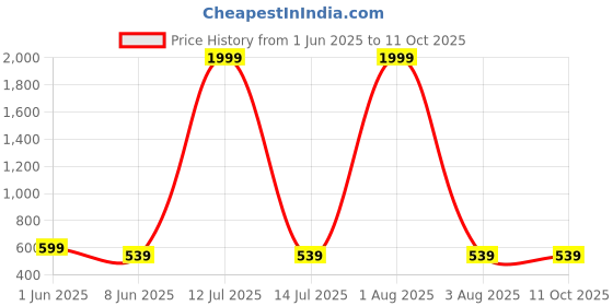 myntra.com Monik Handicrafts Red & White Printed 144 TC Cotton King Bedsheet Set 2.28 m x 2.62 m monik handicrafts Price History Graph from 1 Jun 2025 to 10 Oct 2025