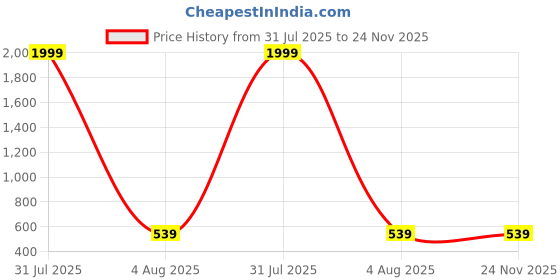 myntra.com Monik Handicrafts Red & Yellow Printed 144 TC Cotton King Bedsheet Set 2.28 m x 2.62 m monik handicrafts Price History Graph from 31 Jul 2025 to 24 Nov 2025