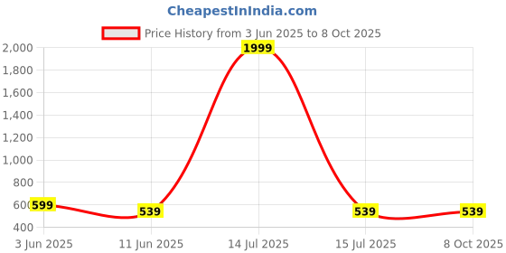 myntra.com Monik Handicrafts Red & Yellow Printed 144 TC Cotton King Bedsheet Set 2.28 m x 2.62 m monik handicrafts Price History Graph from 3 Jun 2025 to 8 Oct 2025