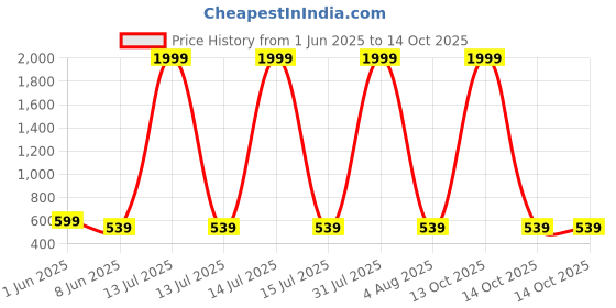 myntra.com Monik Handicrafts Yellow & White Printed 144 TC Cotton King Bedsheet Set 2.28 m x 2.62 m monik handicrafts Price History Graph from 1 Jun 2025 to 14 Oct 2025