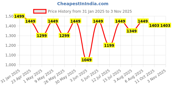 myntra.com MONJOLIKA FASHION Ethnic Motifs Woven Design Zari Banarasi Saree monjolika fashion Price History Graph from 31 Jan 2025 to 2 Nov 2025
