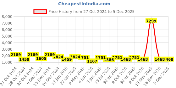 myntra.com MONJOLIKA FASHION Magenta & Green Ethnic Motifs Zari Silk Blend Banarasi Saree monjolika fashion Price History Graph from 27 Oct 2024 to 5 Dec 2025