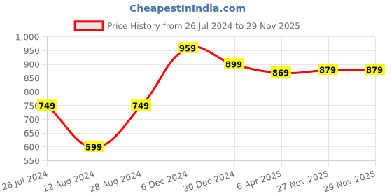 myntra.com Monjolika Fashion Tie and Dye Silk Blend Block Print Saree monjolika fashion Price History Graph from 26 Jul 2024 to 28 Nov 2025