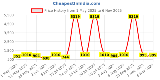myntra.com MONJOLIKA FASHION Woven Design Banarasi Saree monjolika fashion Price History Graph from 1 May 2025 to 5 Nov 2025