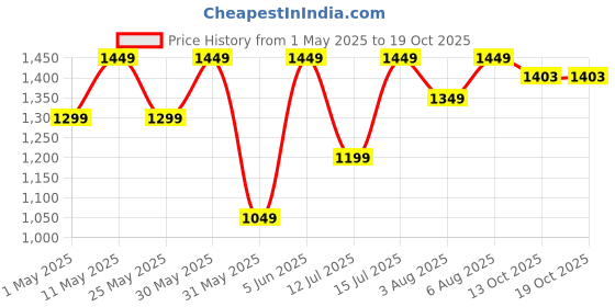 myntra.com MONJOLIKA FASHION Woven Design Zari Banarasi Saree With Unstitched Blouse Piece monjolika fashion Price History Graph from 1 May 2025 to 17 Oct 2025