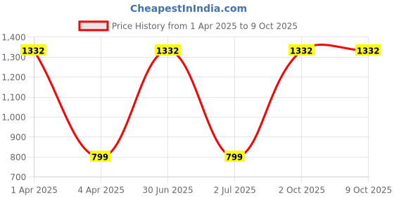 myntra.com MONKDECOR 6-Pcs Yellow Textured Table Placemats monkdecor Price History Graph from 1 Apr 2025 to 9 Oct 2025