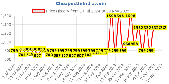 myntra.com MONKDECOR Beige 6 Pieces Geometric Textured Rectangle Table Placemats monkdecor Price History Graph from 17 Jul 2024 to 29 Nov 2025