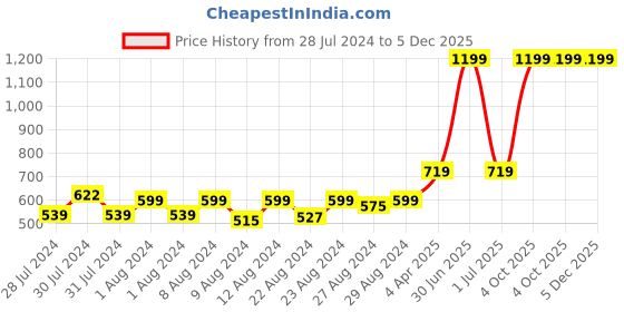 myntra.com MONKDECOR Beige & Blue 2 Pieces Floral Square Cushion Covers monkdecor Price History Graph from 28 Jul 2024 to 5 Dec 2025
