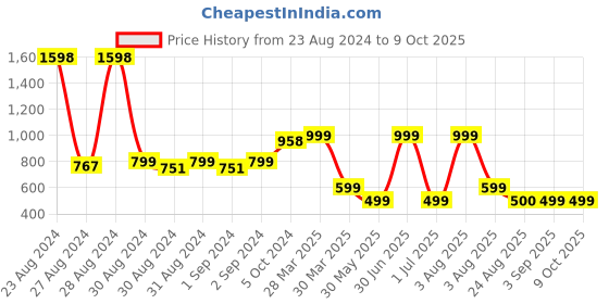 myntra.com MONKDECOR Beige & Blue Printed Table Runner monkdecor Price History Graph from 23 Aug 2024 to 8 Oct 2025
