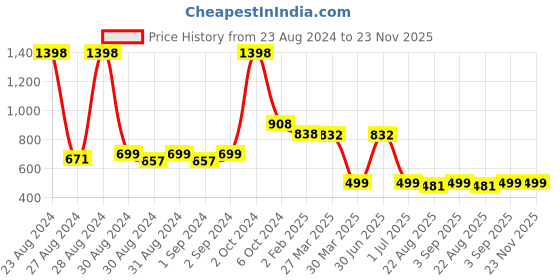 myntra.com MONKDECOR Beige & Blue Printed Table Runner monkdecor Price History Graph from 23 Aug 2024 to 22 Nov 2025