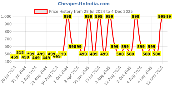 myntra.com MONKDECOR Beige & Blue Set of 2 Floral Square Cushion Covers monkdecor Price History Graph from 28 Jul 2024 to 4 Dec 2025