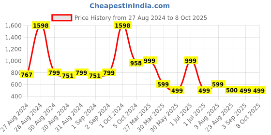 myntra.com MONKDECOR Beige & Brown Printed Table Runner monkdecor Price History Graph from 27 Aug 2024 to 8 Oct 2025