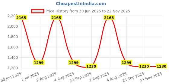 myntra.com MONKDECOR Beige & Green Floral Embroidered With Cut-Work Table Runner monkdecor Price History Graph from 30 Jun 2025 to 22 Nov 2025