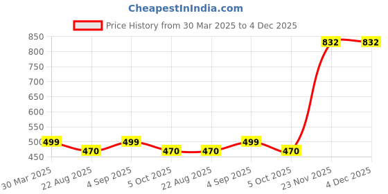 myntra.com MONKDECOR Beige & Green Floral Linen Square Cushion Covers monkdecor Price History Graph from 30 Mar 2025 to 3 Dec 2025