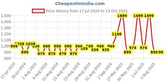myntra.com MONKDECOR  Beige & Orange Coloured Velvet 5D Printed Design Dining Table Runner monkdecor Price History Graph from 17 Jul 2024 to 13 Oct 2025