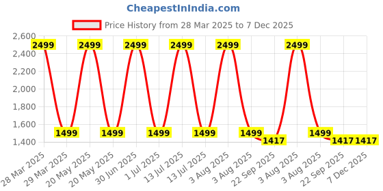 myntra.com MONKDECOR Beige & Pink Laser Cut Embroidered TableRunner monkdecor Price History Graph from 28 Mar 2025 to 6 Dec 2025