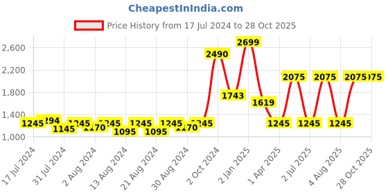 myntra.com MONKDECOR Beige & White 5 Pieces Embellished Velvet Square Cushion Covers monkdecor Price History Graph from 17 Jul 2024 to 28 Oct 2025