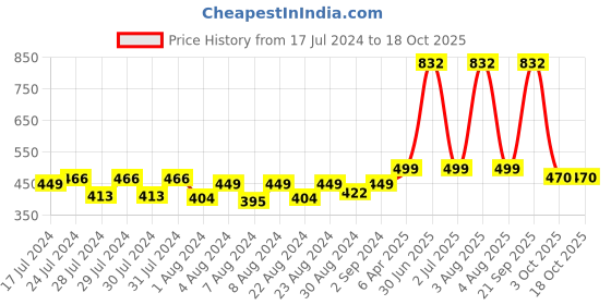 myntra.com MONKDECOR Beige Checked Velvet Square Cushion Covers monkdecor Price History Graph from 17 Jul 2024 to 17 Oct 2025
