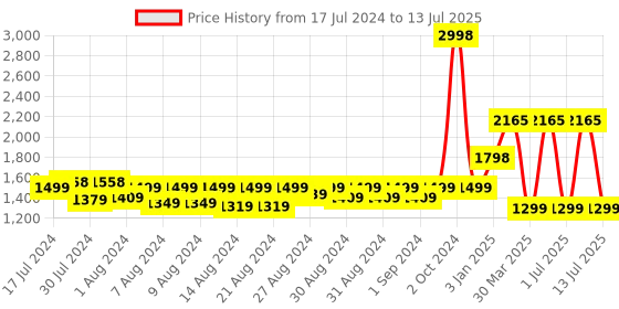myntra.com MONKDECOR Beige Cutwork Table Runnner monkdecor Price History Graph from 17 Jul 2024 to 13 Jul 2025