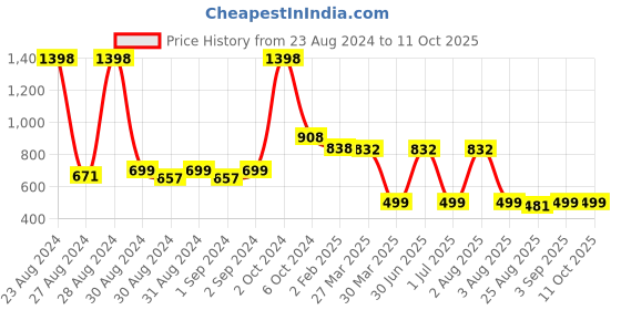 myntra.com MONKDECOR Beige Printed Table Runner monkdecor Price History Graph from 23 Aug 2024 to 11 Oct 2025