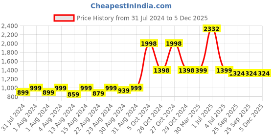 myntra.com MONKDECOR Black 5 Pieces Floral Square Cushion Covers monkdecor Price History Graph from 31 Jul 2024 to 5 Dec 2025