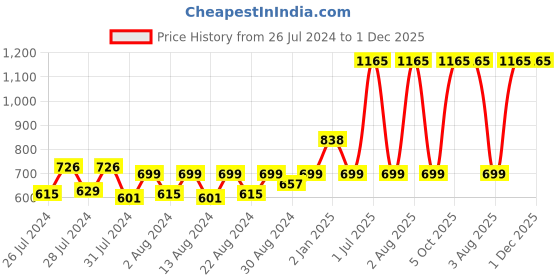 myntra.com MONKDECOR Black & Gold-Toned 2 Pieces Floral Embellished Silk Rectangle Cushion Covers monkdecor Price History Graph from 26 Jul 2024 to 30 Nov 2025