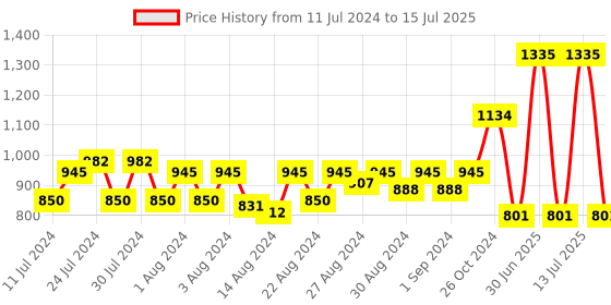 myntra.com MONKDECOR Black & Transparent Water Proof Rectangle Table Cover monkdecor Price History Graph from 11 Jul 2024 to 15 Jul 2025