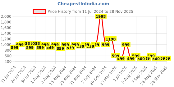myntra.com MONKDECOR Black Floral 6 Seater Cotton Table Cover With Textured details monkdecor Price History Graph from 11 Jul 2024 to 27 Nov 2025