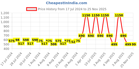 myntra.com MONKDECOR Black Geometric Printed Waterproof Round 6-Seater Table Cover monkdecor Price History Graph from 17 Jul 2024 to 25 Nov 2025