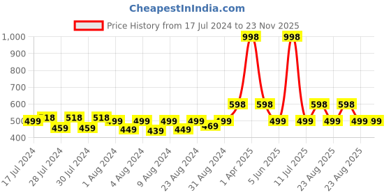 myntra.com MONKDECOR Black Printed 6-Seater Table Cover monkdecor Price History Graph from 17 Jul 2024 to 23 Nov 2025