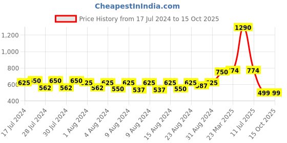 myntra.com MONKDECOR Black Printed 8-Seater Table Cover monkdecor Price History Graph from 17 Jul 2024 to 14 Oct 2025