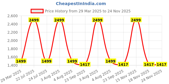 myntra.com MONKDECOR Blue & Green Set of 5 Floral Square Cushion Covers monkdecor Price History Graph from 29 Mar 2025 to 23 Nov 2025