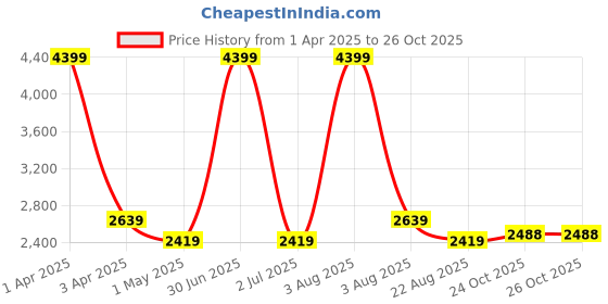 myntra.com MONKDECOR Blue & White Printed Velvet 5 Piece Sofa Cover monkdecor Price History Graph from 1 Apr 2025 to 26 Oct 2025