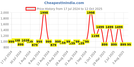 myntra.com MONKDECOR Blue & White Self Design Floral Printed Table Runner monkdecor Price History Graph from 17 Jul 2024 to 12 Oct 2025