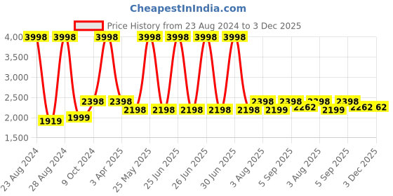myntra.com MONKDECOR Blue & Yellow Printed Velvet Sofa Cover monkdecor Price History Graph from 23 Aug 2024 to 3 Dec 2025