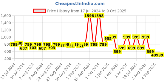 myntra.com MONKDECOR Blue Embroidered Rectangular Runner monkdecor Price History Graph from 17 Jul 2024 to 8 Oct 2025