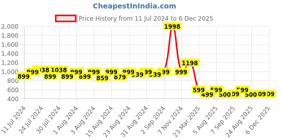 myntra.com MONKDECOR Blue Floral 6 Seater Cotton Table Cover With Embroidered Details monkdecor Price History Graph from 11 Jul 2024 to 5 Dec 2025