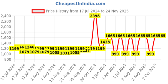 myntra.com MONKDECOR Brown 2 Pieces Attractive & Soft Fur Cushion Covers monkdecor Price History Graph from 17 Jul 2024 to 24 Nov 2025