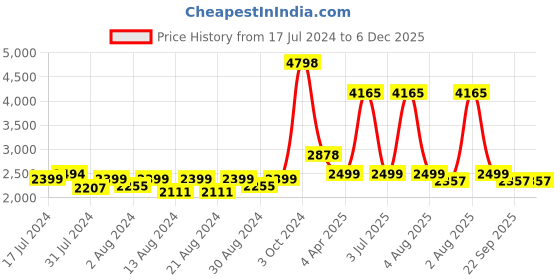 myntra.com MONKDECOR Brown 2 Pieces Attractive & Soft Fur Cushion Covers monkdecor Price History Graph from 17 Jul 2024 to 6 Dec 2025