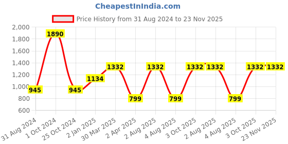 myntra.com MONKDECOR Brown 2 Pieces Checked Velvet Rectangle Cushion Covers monkdecor Price History Graph from 31 Aug 2024 to 23 Nov 2025
