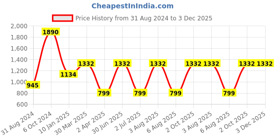 myntra.com MONKDECOR Brown 2 Pieces Checked Velvet Rectangle Cushion Covers monkdecor Price History Graph from 31 Aug 2024 to 2 Dec 2025