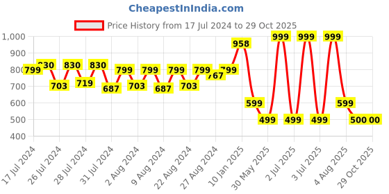 myntra.com MONKDECOR Brown 2 Pieces Checked Velvet Square Cushion Covers monkdecor Price History Graph from 17 Jul 2024 to 28 Oct 2025