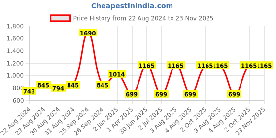 myntra.com MONKDECOR Brown 2 Pieces Checked Velvet Square Cushion Covers monkdecor Price History Graph from 22 Aug 2024 to 23 Nov 2025