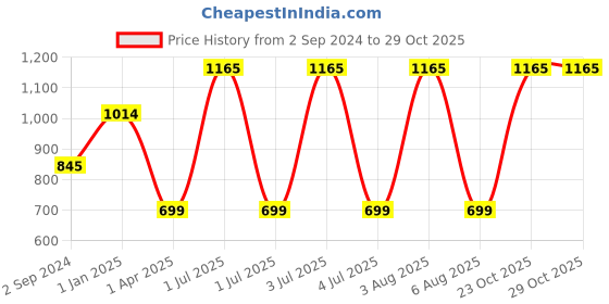 myntra.com MONKDECOR Brown 2 Pieces Checked Velvet Square Cushion Covers monkdecor Price History Graph from 2 Sep 2024 to 28 Oct 2025