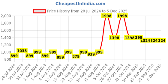 myntra.com MONKDECOR Brown 5 Pieces Floral Square Cushion Covers monkdecor Price History Graph from 28 Jul 2024 to 5 Dec 2025
