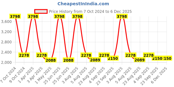 myntra.com MONKDECOR Brown & Beige Printed Velvet 5 Piece Sofa Cover monkdecor Price History Graph from 7 Oct 2024 to 6 Dec 2025